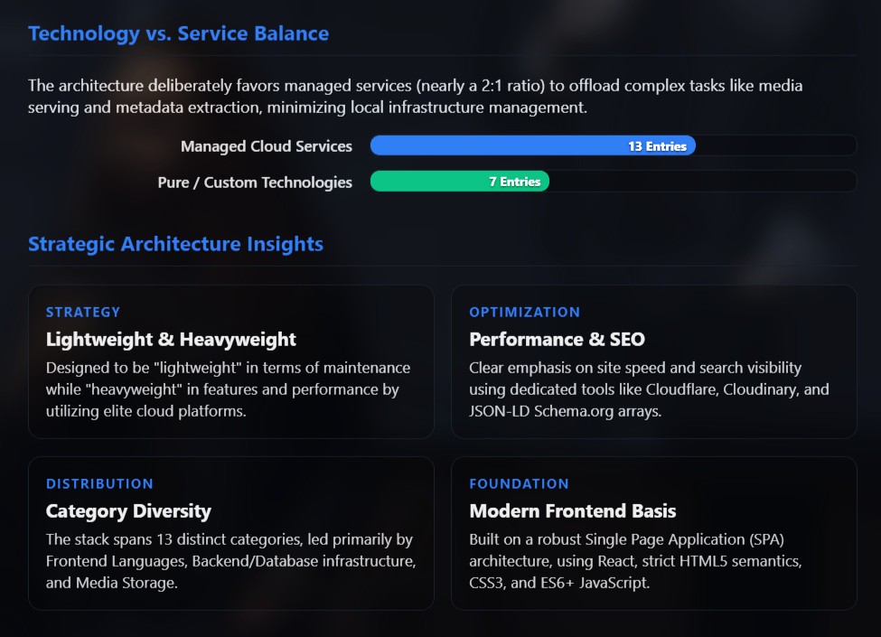 Majento Tech Stack & Architecture Top Cover