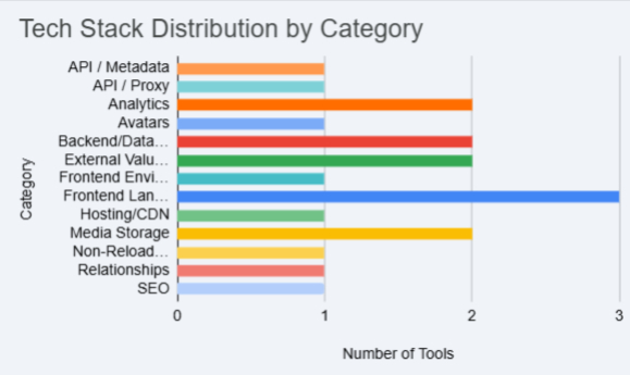 Tech Stack Distribution by Category