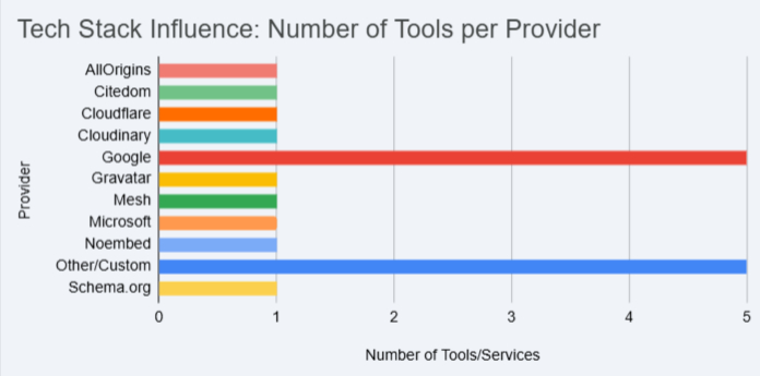 Provider Influence