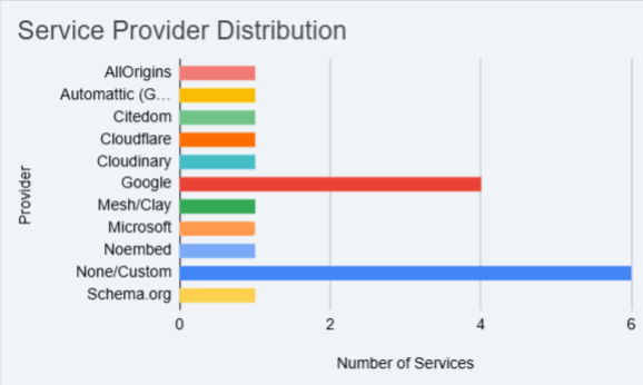 Service Provider Distribution