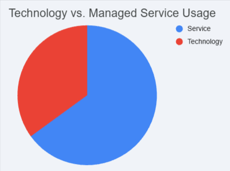 Technology vs Managed Services Graph